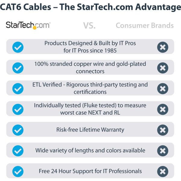 StarTech.com 50ft CAT6 Ethernet Cable - Blue Snagless Gigabit - 100W PoE UTP 650MHz Category 6 Patch Cord UL Certified Wiring/TIA - Image 2