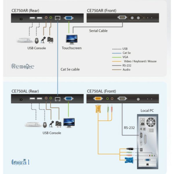 ATEN USB VGA/Audio Cat 5 KVM Extender (1280 x 1024@200m)-TAA Compliant - Image 2