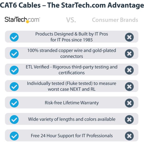 StarTech.com 3ft CAT6 Ethernet Cable - Black Molded Gigabit - 100W PoE UTP 650MHz - Category 6 Patch Cord UL Certified Wiring/TIA - Image 2