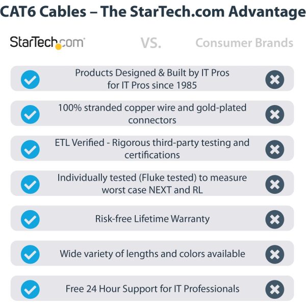 StarTech.com 3ft CAT6 Ethernet Cable - Gray Molded Gigabit - 100W PoE UTP 650MHz - Category 6 Patch Cord UL Certified Wiring/TIA - Image 2