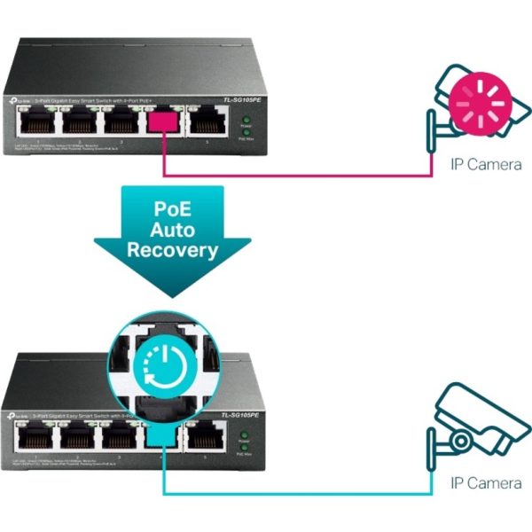 TP-Link TL-SG105PE - 5-Port Gigabit Easy Smart Switch with 4-Port PoE+ - Image 6