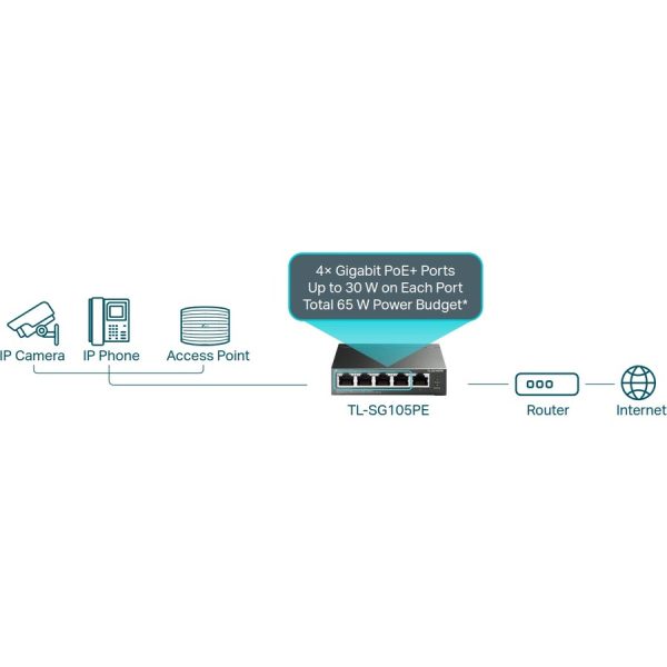 TP-Link TL-SG105PE - 5-Port Gigabit Easy Smart Switch with 4-Port PoE+ - Image 8