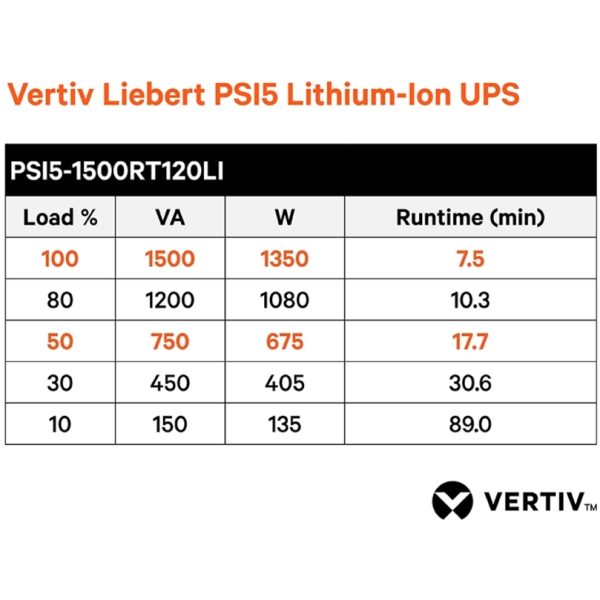 Vertiv Liebert PSI5 Lithium-Ion N UPS 1500VA/1350W 120V Line Interactive AVR with SNMP CARD - Image 4
