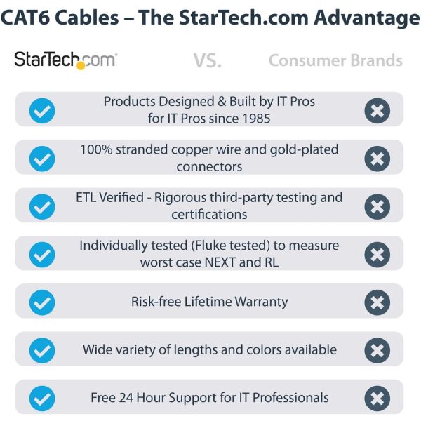 StarTech.com 6in CAT6 Ethernet Cable - Black Snagless Gigabit - 100W PoE UTP 650MHz Category 6 Patch Cord UL Certified Wiring/TIA - Image 2