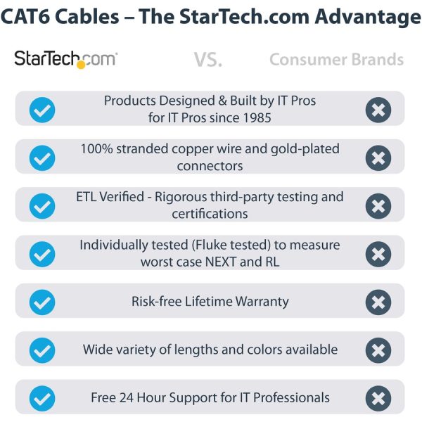 StarTech.com 20ft CAT6 Ethernet Cable - Blue Molded Gigabit - 100W PoE UTP 650MHz - Category 6 Patch Cord UL Certified Wiring/TIA - Image 2