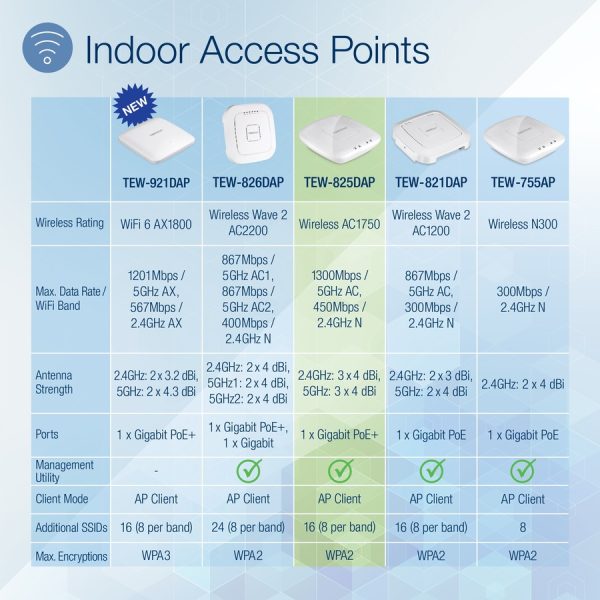 TRENDnet AC1750 Dual Band PoE Access Point, 1300Mbps WiFi AC+450 Mbps WiFi N, WDS Bridge, WDS Station, Repeater Modes, Band Steering, WiFi Traffic Shaping, IPv6, White, TEW-825DAP - Image 2